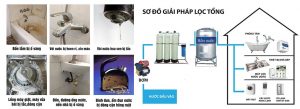 lắp đặt. thay lõi lọc hệ thống lọc nước đầu nguồn tại Tây Hồ